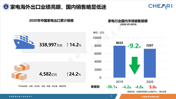 健康需求爆发，直播掀起热潮 家电行业展现强大韧性