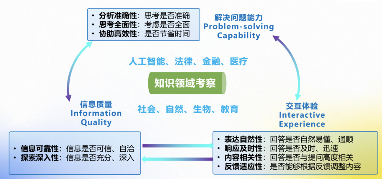 2025年GDC｜“以人为本”大模型评测体系正式发布