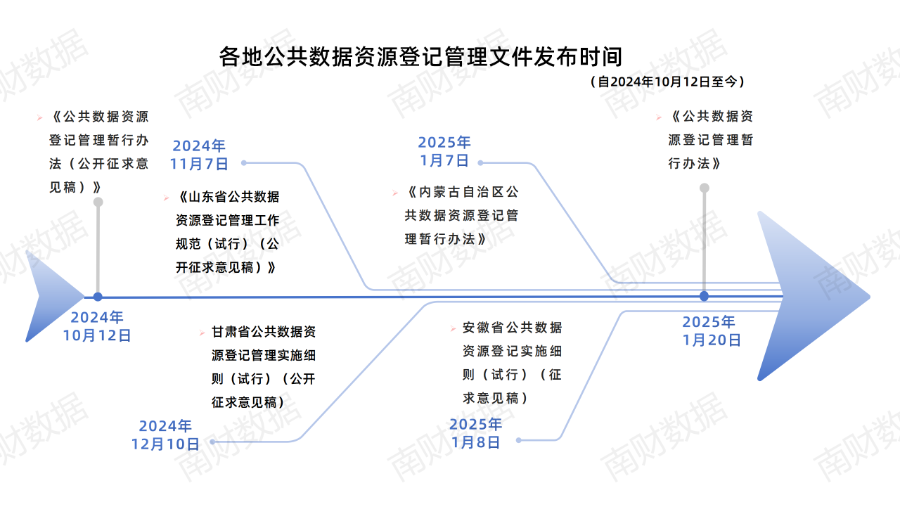 国家公共数据资源登记平台即将上线，各省登记办法盘点