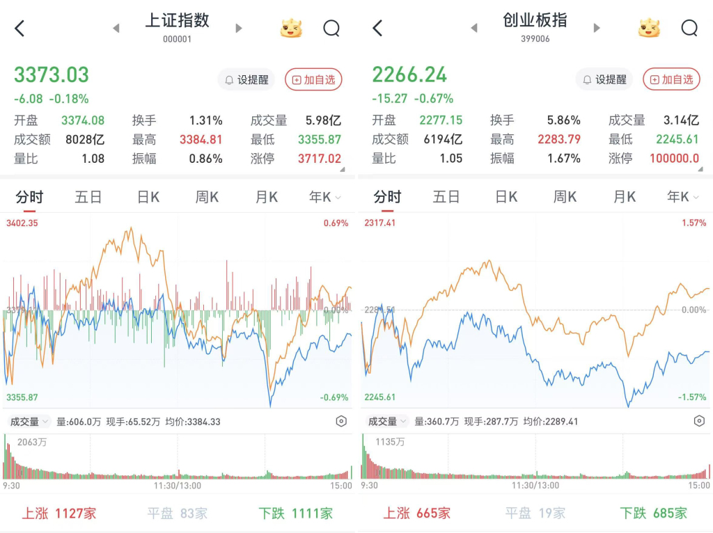 2025媒体管家 ：沪深股指小幅收跌：农业股涨幅居前，DeepSeek方向领跌(图2)